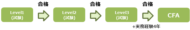 Level1(試験)→合格→Level2(試験)→合格→Level3(試験)→合格→CFA