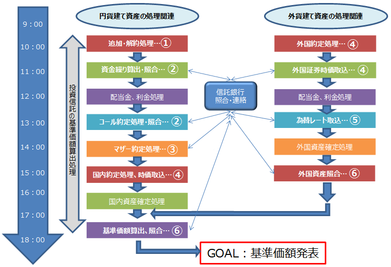 投信計理の１日の主な処理の流れ（例）