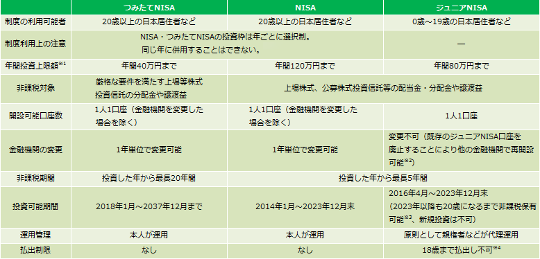 NISAの種類