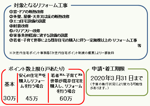 対象となるリフォーム工事、ポイント数上限（1戸あたり）、申請・着工期限