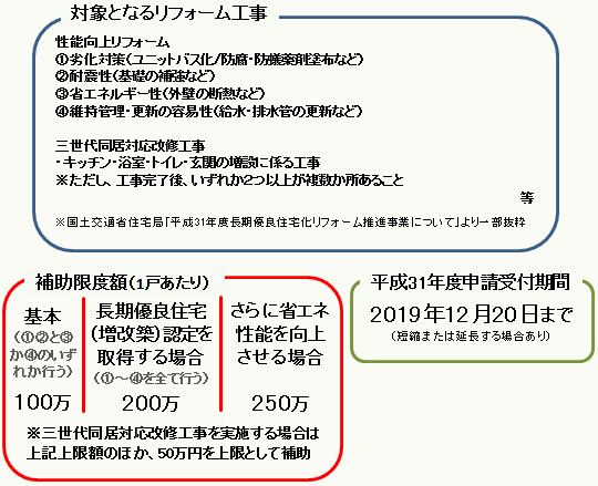 対象となるリフォーム工事、補助限度額（1戸あたり）、平成31年度申請受付期間