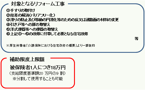 対象となるリフォーム工事、補助限度上限額
