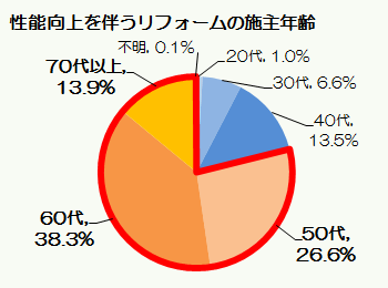 性能向上を伴うリフォームの施主年齢