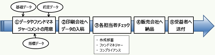 運用報告書の作成の流れ