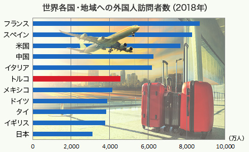 世界各国・地域への外国人訪問者数（2018年）