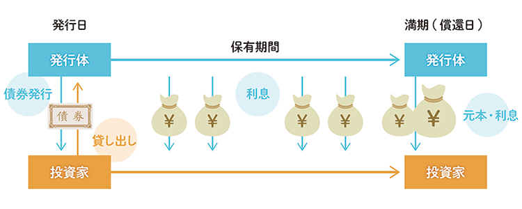 債券の保有期間（イメージ）