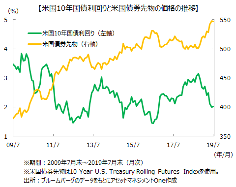 米国10年国債利回りと米国債券先物の価格の推移