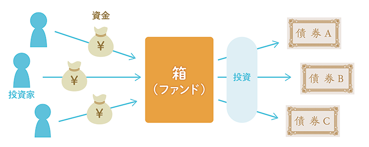 債券ファンドとは（イメージ）