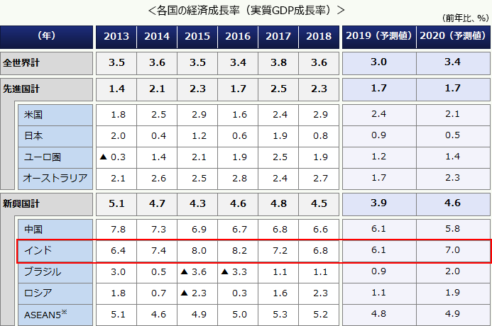 各国の経済成長率（実質GDP成長率）