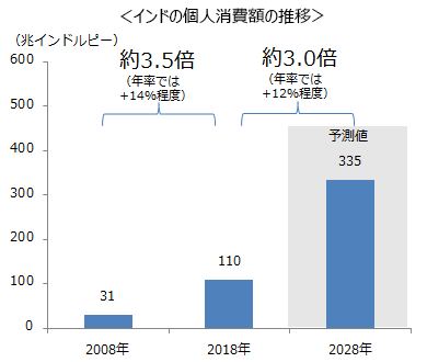 インドの個人消費額の推移