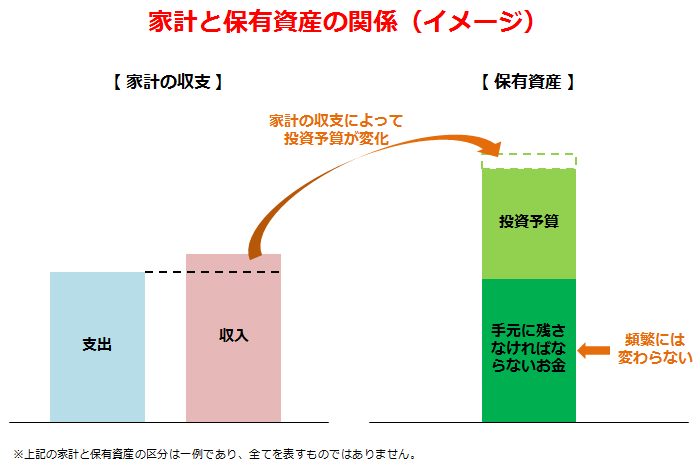 家計と保有資産の関係（イメージ）