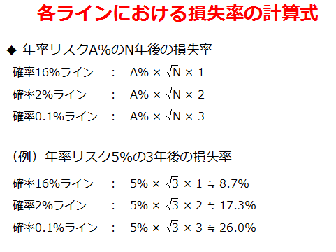 各ラインにおける損失率の計算式