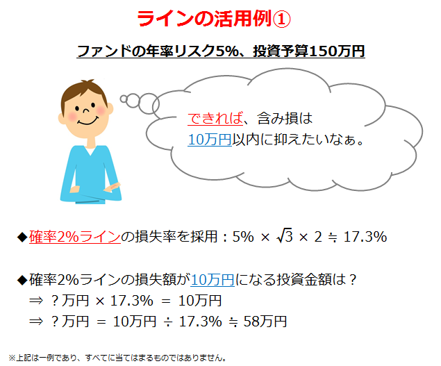 ラインの活用例①（ファンドの年率リスク5%、投資予算150万円）