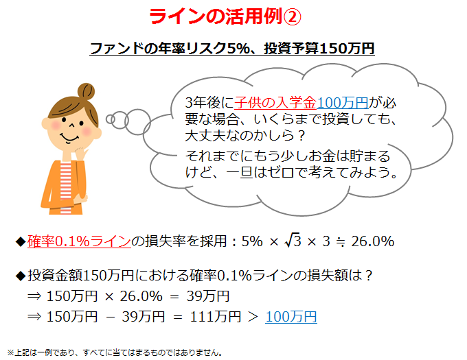 ラインの活用例②（ファンドの年率リスク5%、投資予算150万円）