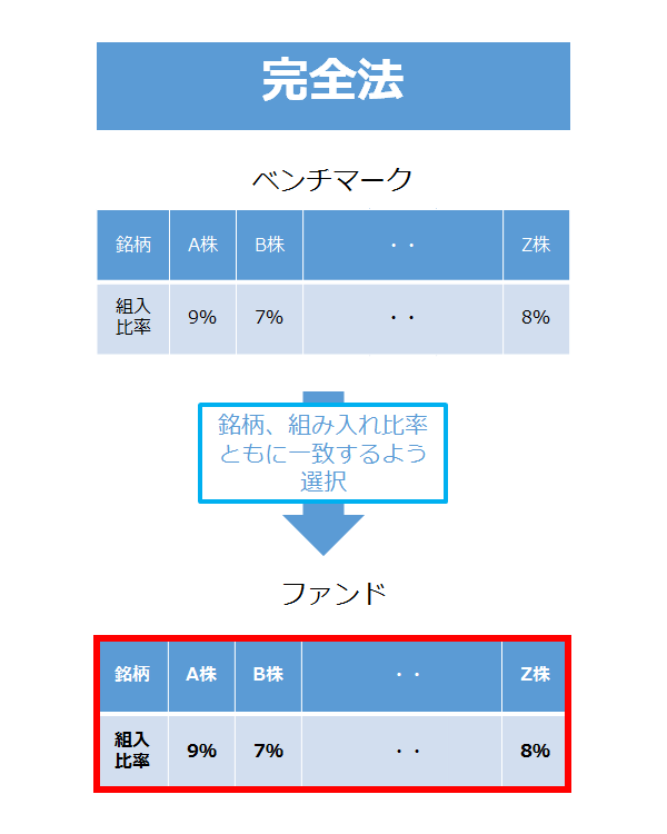 銘柄、組み入れ比率ともに一致するよう選択