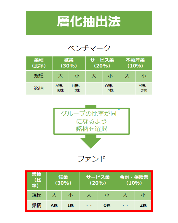 グループの比率が同一になるよう 銘柄を選択