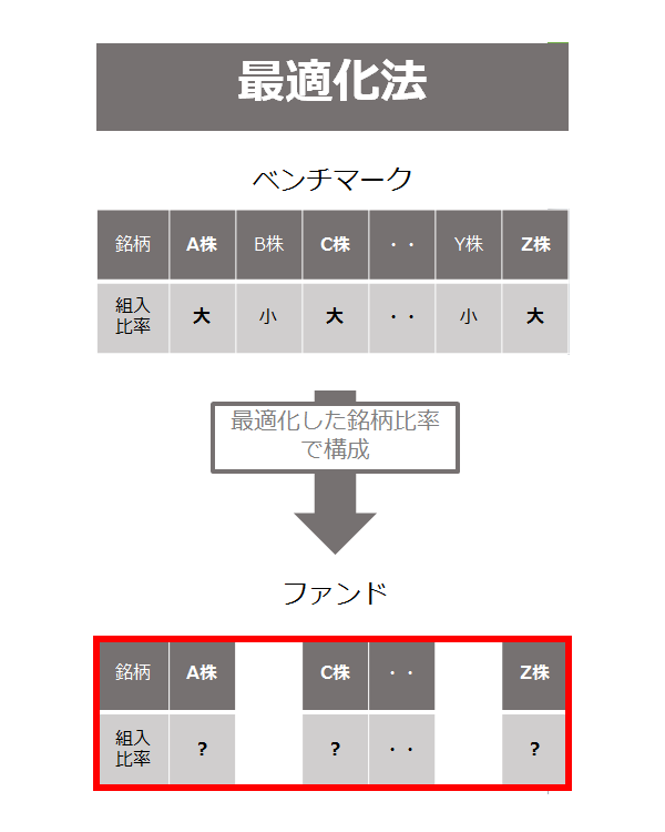 最適化した銘柄比率を選択