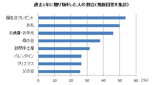 過去1年に贈り物をした人の割合（複数回答を集計）