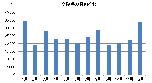 交際費の月別推移