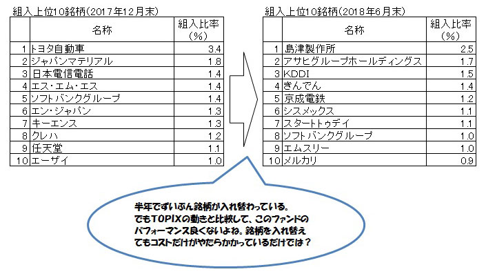 組入上位銘柄