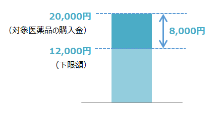 セルフメディケーション税制を利用するときのイメージ