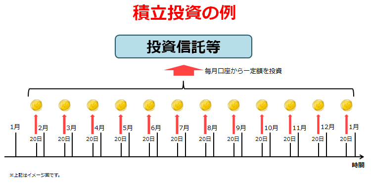 積立投資の例