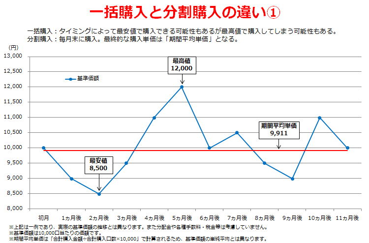 一括購入と分割購入の違い①