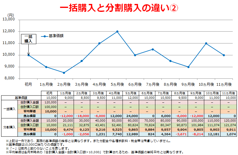 一括購入と分割購入の違い①