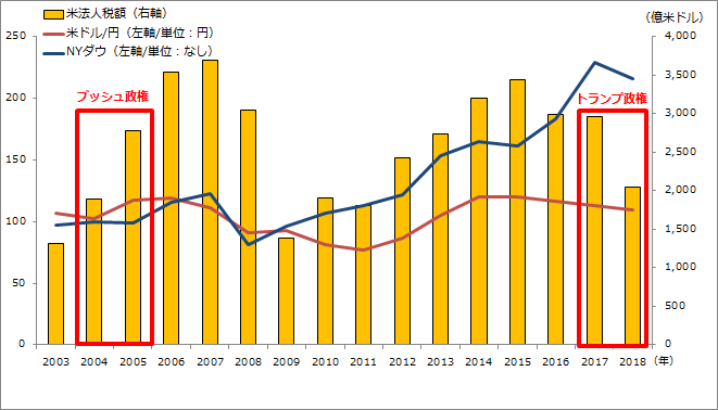 金融市場と米国法人税収額の推移