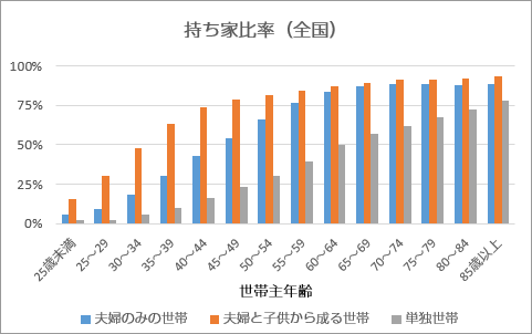 持ち家比率（全国）