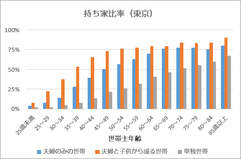 持ち家比率（東京）