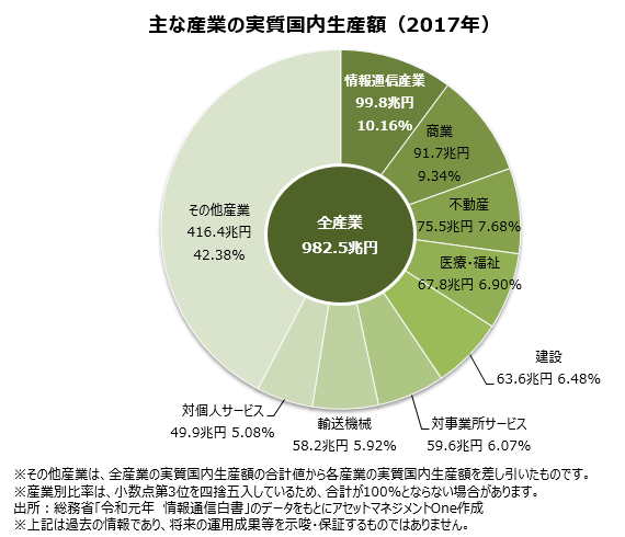 主な産業の実質国内生産額（2017年）