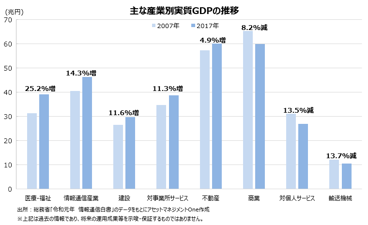 主な産業別実質GDPの推移