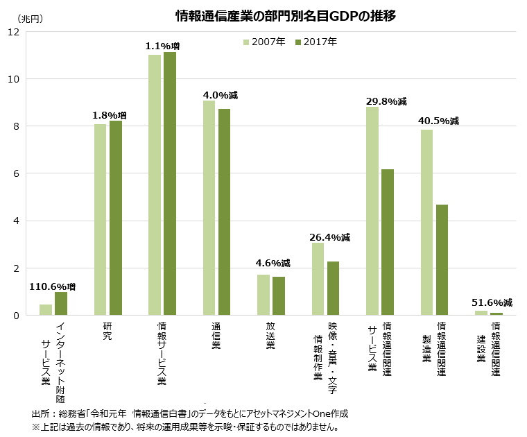 除法通信産業の部門別名目GDPの推移