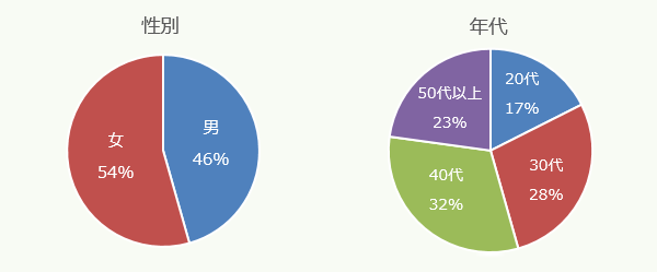 回答者の属性（性別、年代）