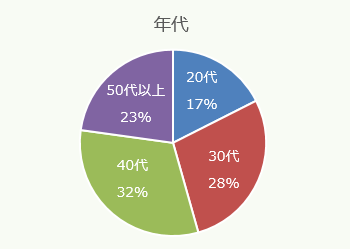 回答者の属性（年代）