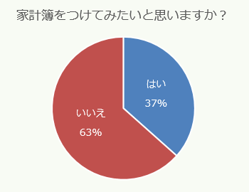 家計簿をつけ1てみたいと思いますか？はい：37%、いいえ：63%