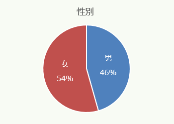 回答者の属性（性別）