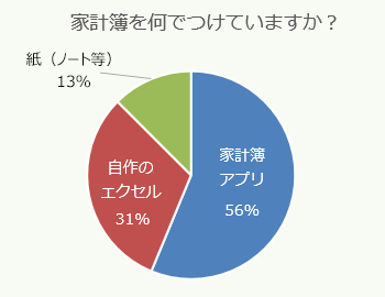 家計簿を何でつけていますか？家計簿アプリ：56%、自作のエクセル：31%、紙（ノート等）：13%