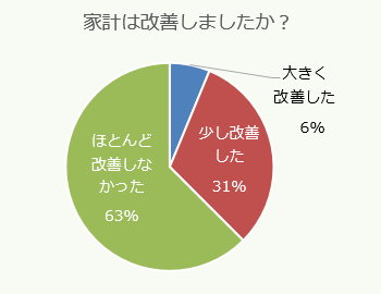 家計は改善しましたか？ほとんど改善しなかった：63%、少し改善した：31%、大きく改善した：6%