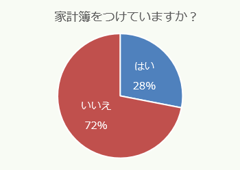 家計簿をつけていますか？はい：28%、いいえ：72%