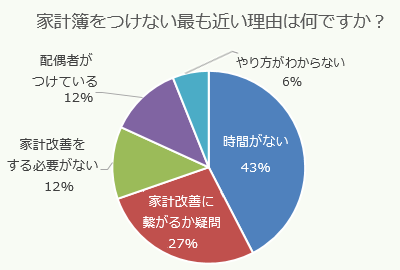 家計簿をつけない最も近い理由は何ですか？時間がない：43%、改善に繋がるか疑問：27%、改善の必要がない：12%、配偶者がつけている：12%