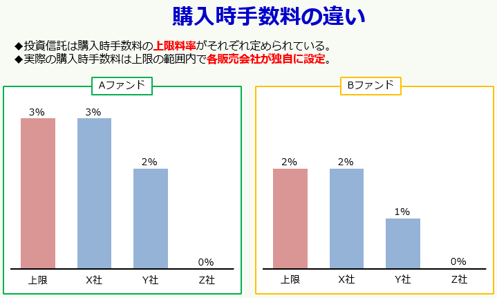 購入時手数料の違い（投資信託は購入時手数料の上限料率がそれぞれ定められている。実際の購入時手数料は上限の範囲内で各販売会社が独自に設定）