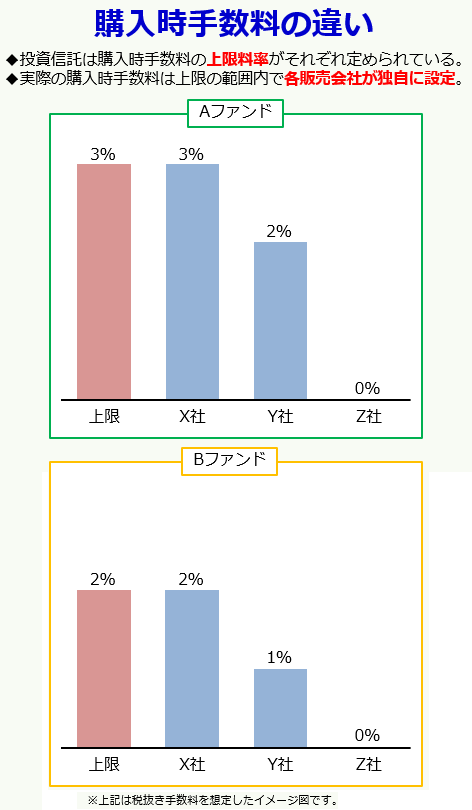 購入時手数料の違い（投資信託は購入時手数料の上限料率がそれぞれ定められている。実際の購入時手数料は上限の範囲内で各販売会社が独自に設定）