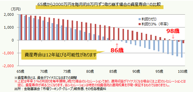 65歳から2000万円を毎月約8万円ずつ取り崩す場合の資産寿命の比較（グラフ）