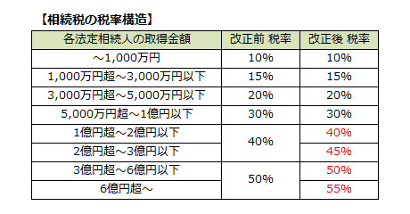 表2：相続税の税率構造