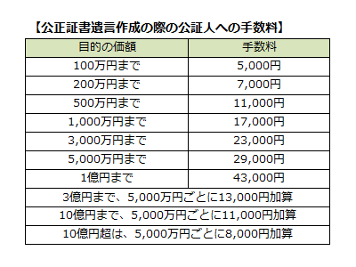 表3：公正証書遺言作成の際の公証人への手数料