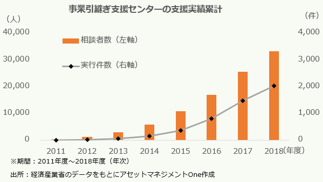 事業引継センターの支援実績