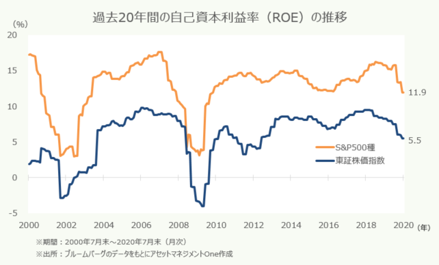 グラフ：過去20年間の自己資本利益率（ROE）の推移
