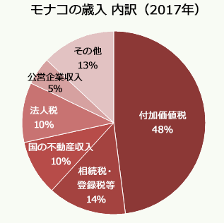 モナコの歳入（グラフ）